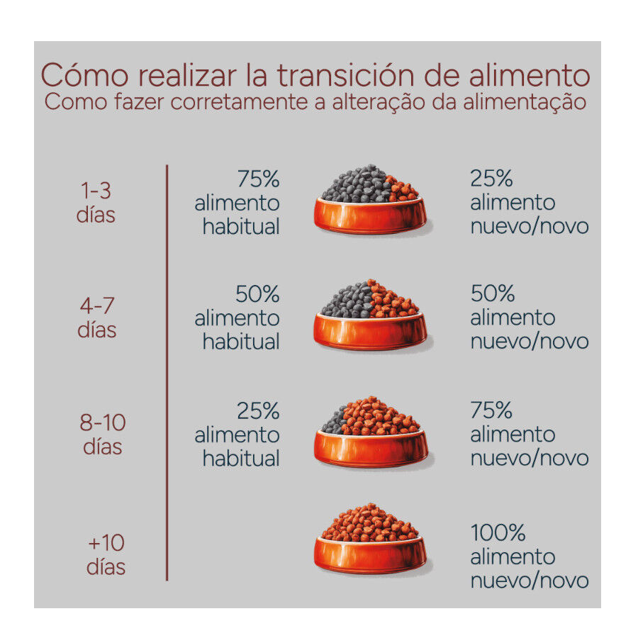 10 kg Criadores Monoproteico Light -40% de gordura Ra&ccedil;&atilde;o de frango para c&atilde;es adultos, , large Imagem n&uacute;mero 11