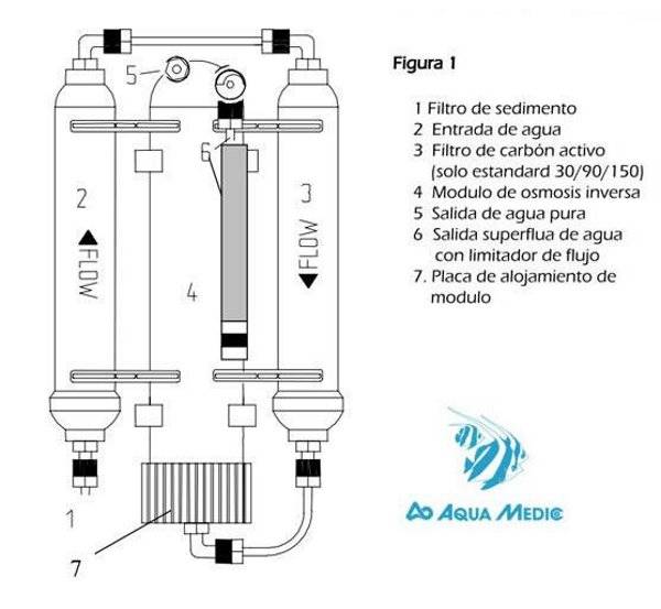 Equipamento de osmose inversa para aqu?rios Easy line