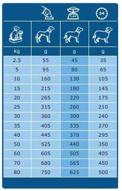 Quantidade di?ria de suporte de rim e cora??o espec?fica